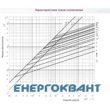 Запобіжник ETI 002312106 D II DZ 20A / 500V (E27)