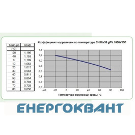Запобіжник ETI 002625075 CH 10x38 gPV 10A 1000V (30kA)