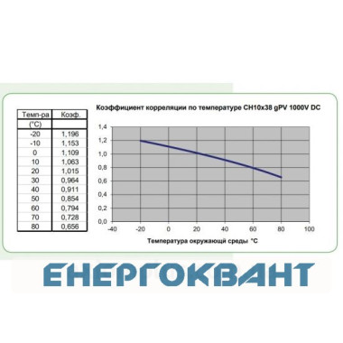 Запобіжник ETI 002625075 CH 10x38 gPV 10A 1000V (30kA)
