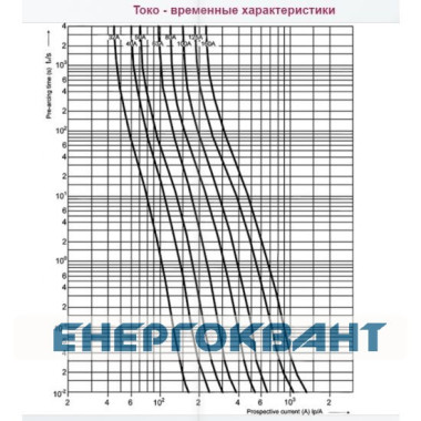 Запобіжник ETI 004110308 NH-0 gPV 32A 750V DC