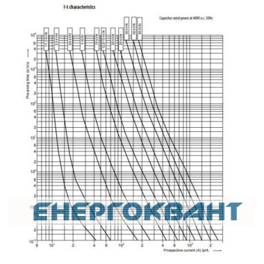 Запобіжник ETI 004117109 NH-000 / gCP 15 kVAr