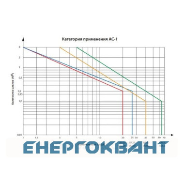 Контактор ETI 002464018 RD 40-40 (230V AC / DC) (AC1)