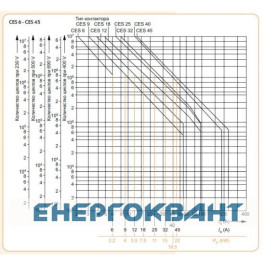 Контактор ETI 004646556 CES 45.00 (22 kW) 24V AC