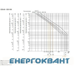Контактор ETI 004646562 CES 75.22 (37 kW) 24V AC