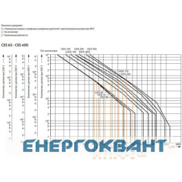 Контактор ETI 004646569 CES 170.22 (90 kW) 230V AC