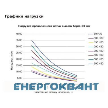 Дротяний лоток 30х200х3000мм DKC FC3020