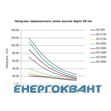 Дротяний лоток 50х400х3000мм DKC FC5040