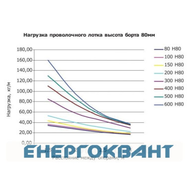 Дротяний лоток 80х200х3000мм DKC FC8020